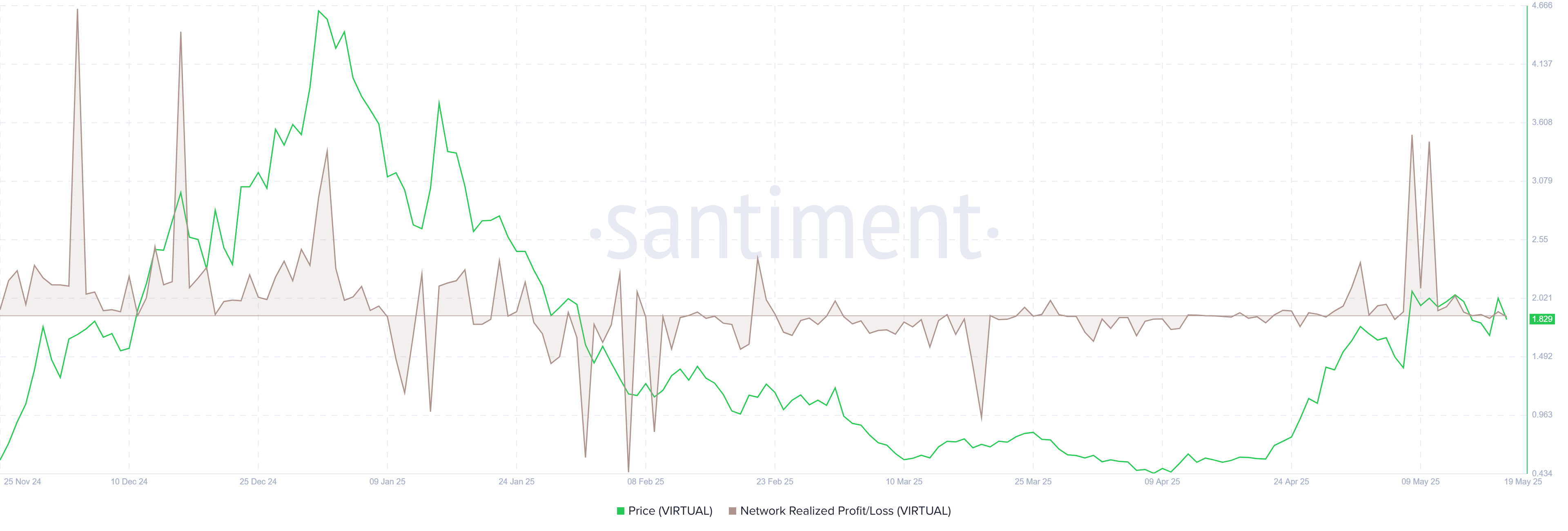 Biểu đồ NPL ẢO. Nguồn: Santiment